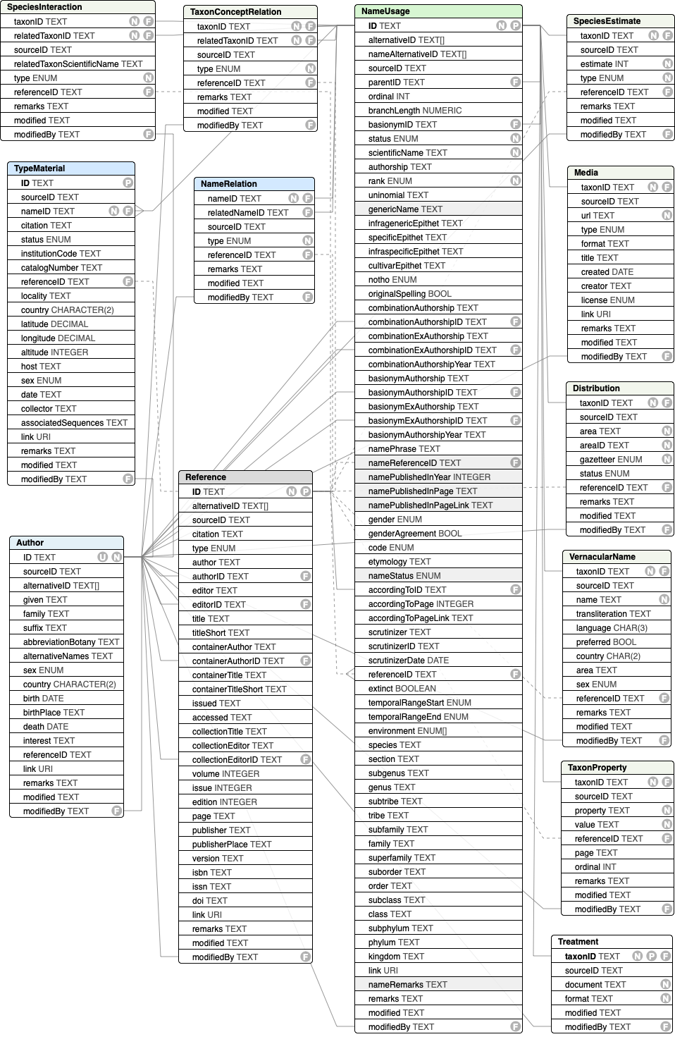 NameUsage schema